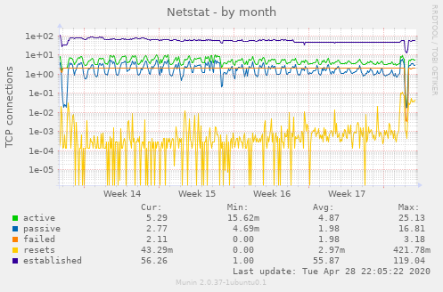Netstat