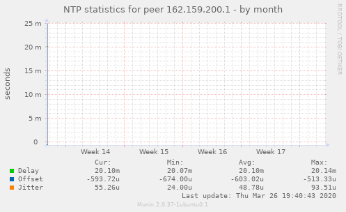 NTP statistics for peer 162.159.200.1