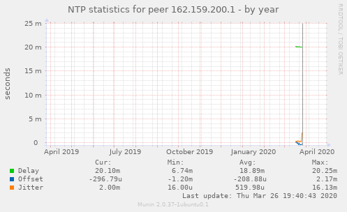 NTP statistics for peer 162.159.200.1
