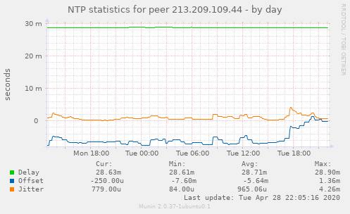 NTP statistics for peer 213.209.109.44