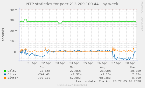 NTP statistics for peer 213.209.109.44