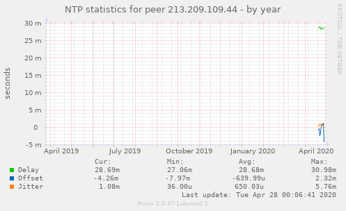 NTP statistics for peer 213.209.109.44