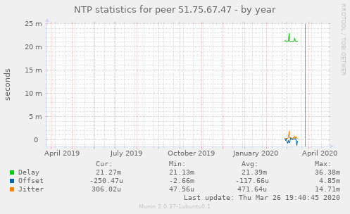 NTP statistics for peer 51.75.67.47