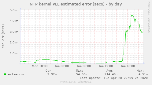 NTP kernel PLL estimated error (secs)