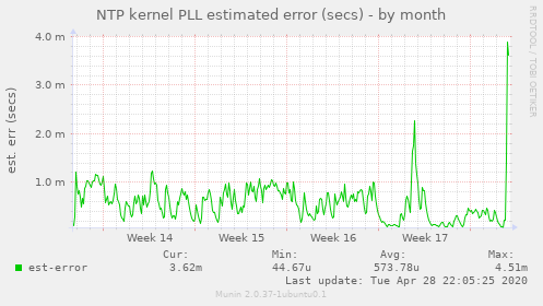 NTP kernel PLL estimated error (secs)