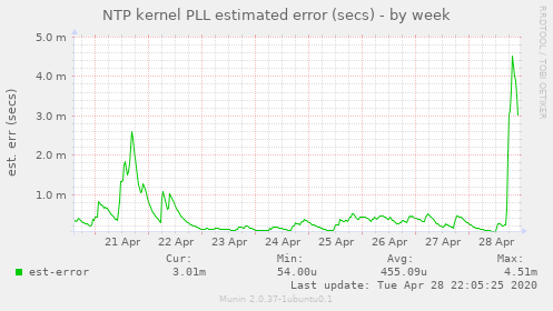 NTP kernel PLL estimated error (secs)