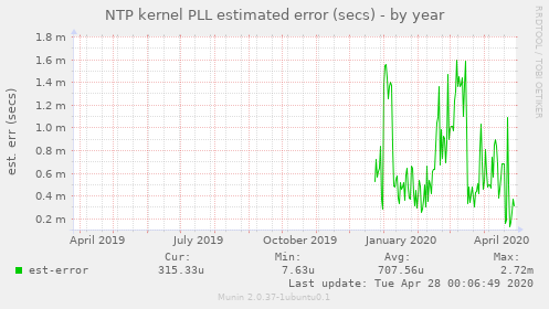 NTP kernel PLL estimated error (secs)