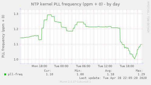 NTP kernel PLL frequency (ppm + 0)
