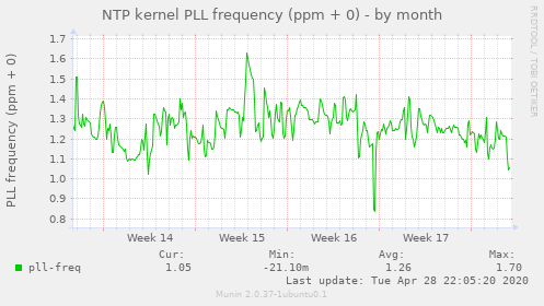 NTP kernel PLL frequency (ppm + 0)