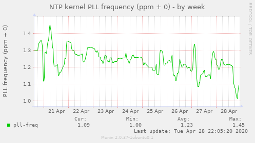 NTP kernel PLL frequency (ppm + 0)