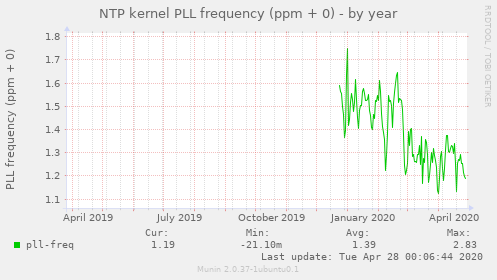 NTP kernel PLL frequency (ppm + 0)