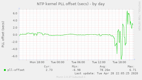 NTP kernel PLL offset (secs)