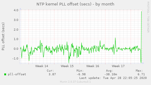 NTP kernel PLL offset (secs)