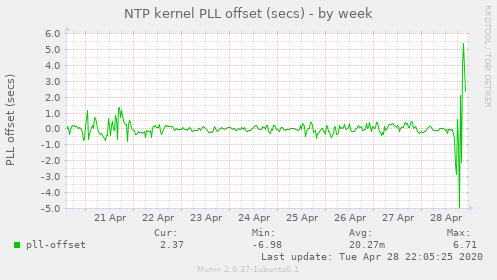 NTP kernel PLL offset (secs)