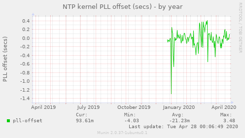NTP kernel PLL offset (secs)
