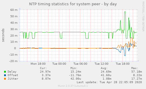 NTP timing statistics for system peer