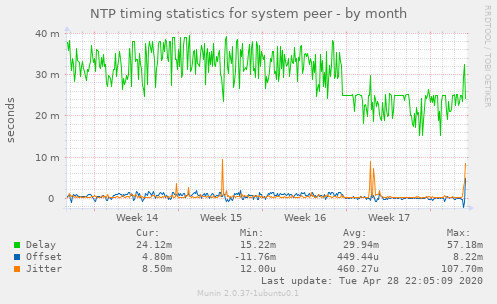 NTP timing statistics for system peer