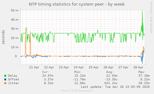 NTP timing statistics for system peer