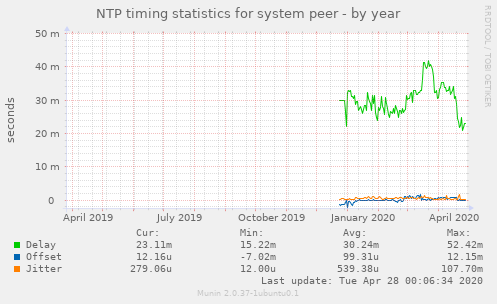 NTP timing statistics for system peer