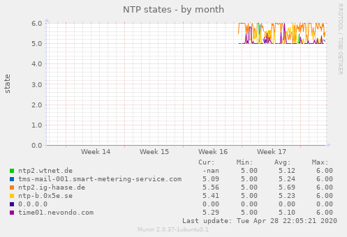 NTP states
