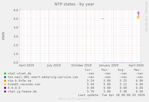 NTP states