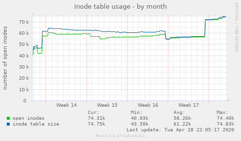 Inode table usage