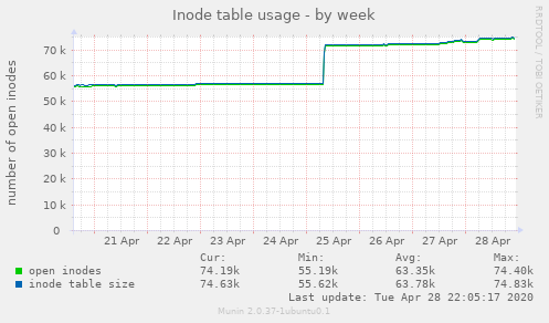 Inode table usage