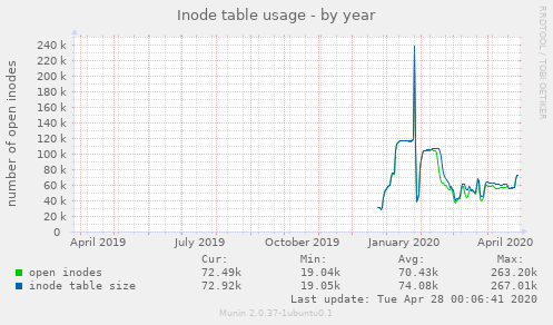 Inode table usage