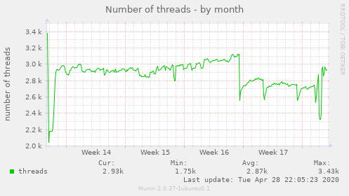 Number of threads