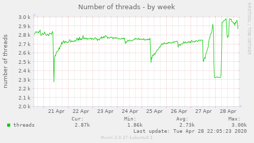 Number of threads