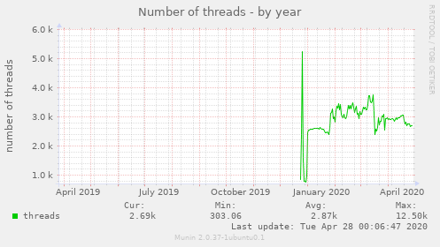 Number of threads