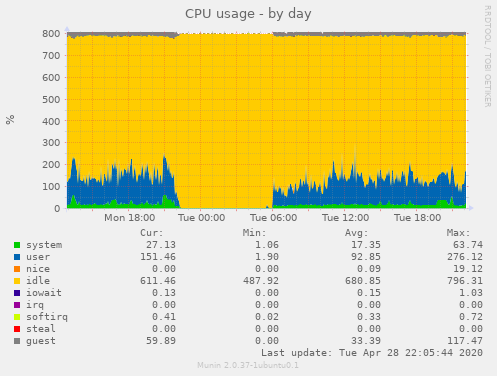 CPU usage