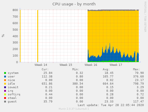 CPU usage