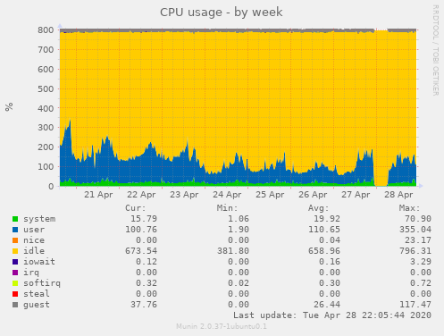 CPU usage