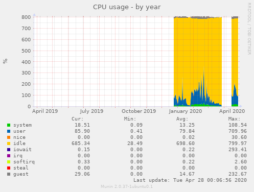 CPU usage