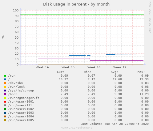 Disk usage in percent