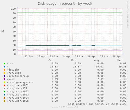 Disk usage in percent