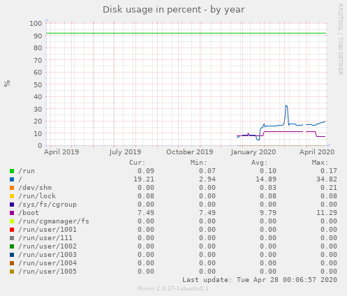 Disk usage in percent
