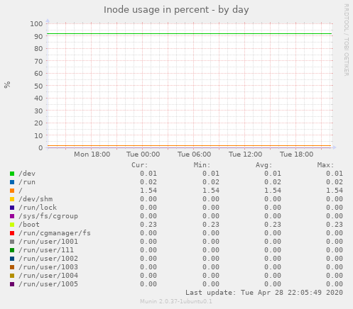 Inode usage in percent