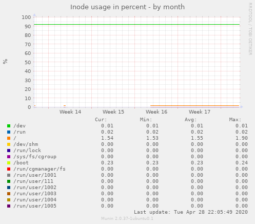 Inode usage in percent