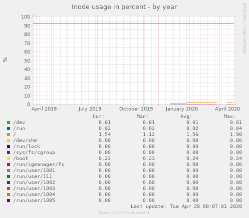 Inode usage in percent