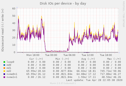 Disk IOs per device