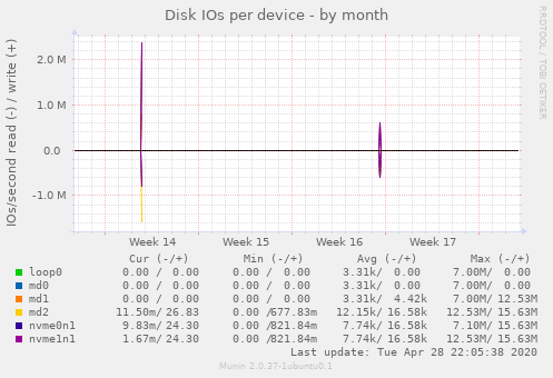 Disk IOs per device