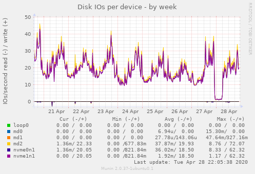 Disk IOs per device