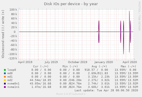 Disk IOs per device