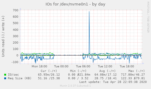 IOs for /dev/nvme0n1