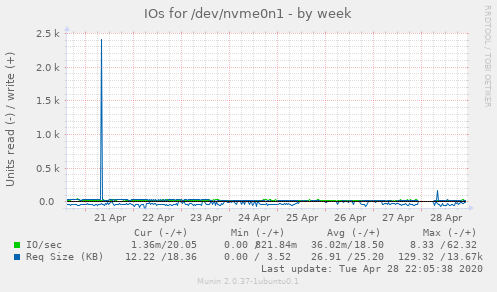 IOs for /dev/nvme0n1