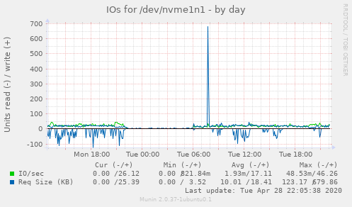IOs for /dev/nvme1n1