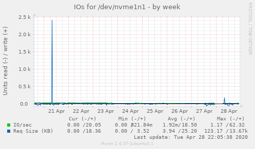 IOs for /dev/nvme1n1