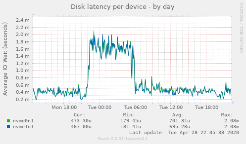 Disk latency per device